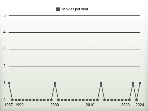 Movies per year