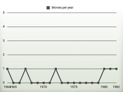 Movies per year