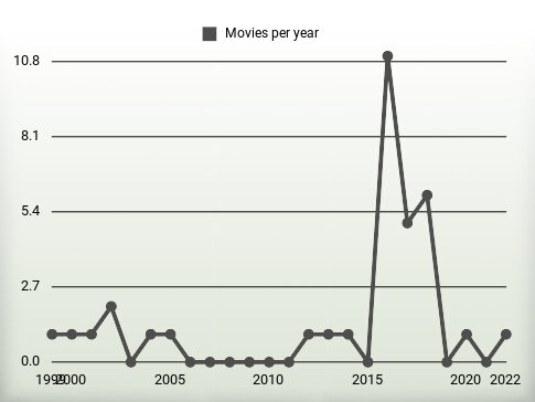 Movies per year