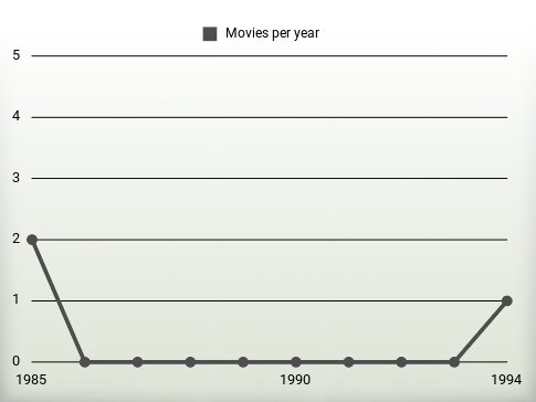 Movies per year