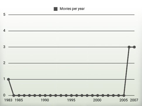 Movies per year