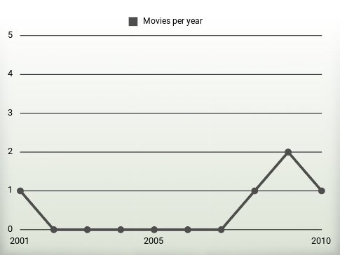 Movies per year