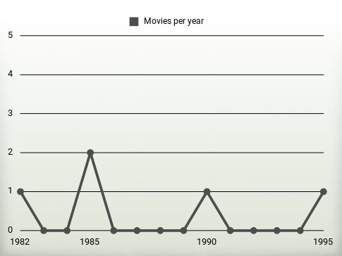 Movies per year