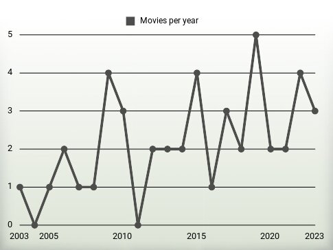 Movies per year