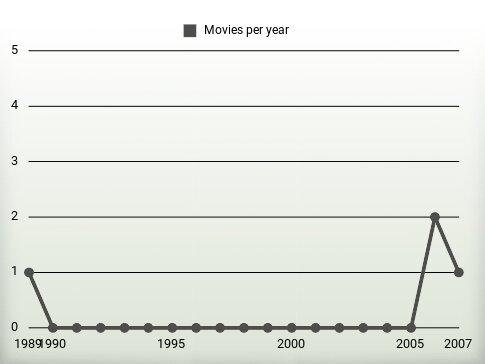 Movies per year