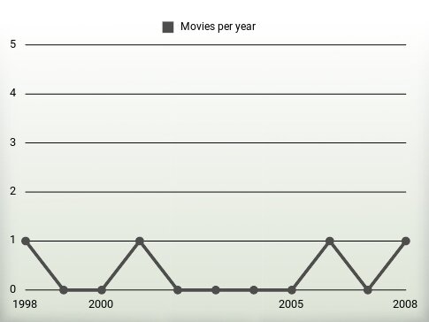 Movies per year