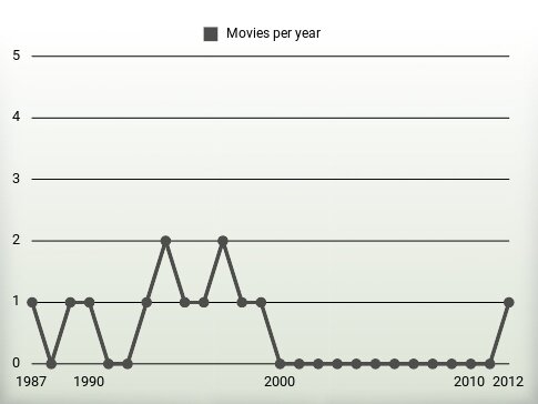 Movies per year