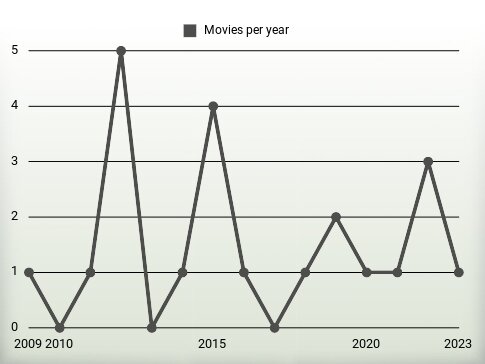 Movies per year