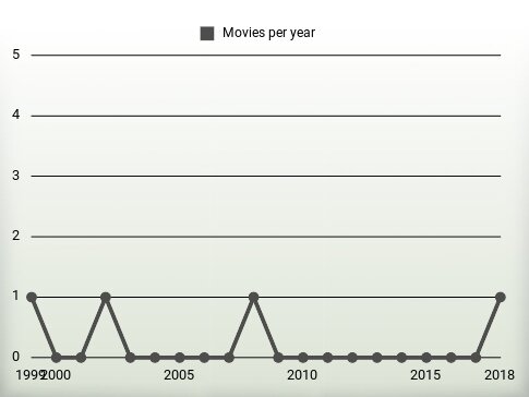 Movies per year