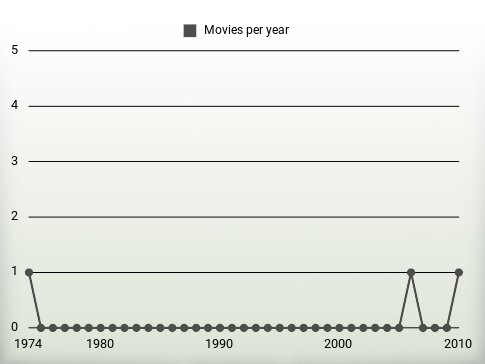 Movies per year