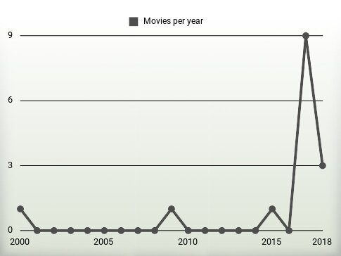 Movies per year