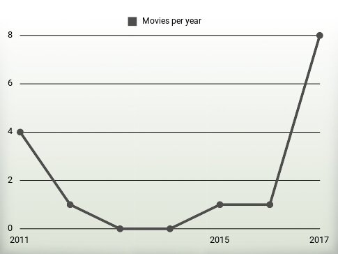 Movies per year