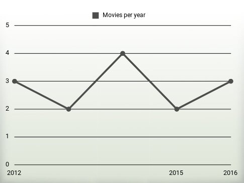 Movies per year