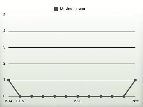 Movies per year