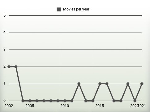 Movies per year