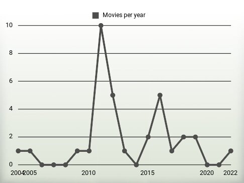 Movies per year