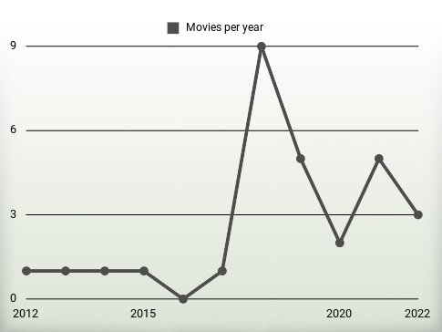 Movies per year