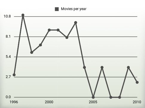 Movies per year