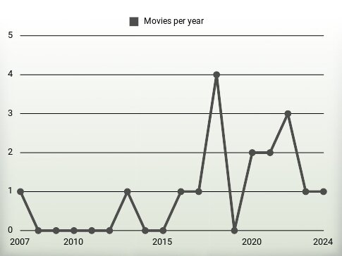 Movies per year