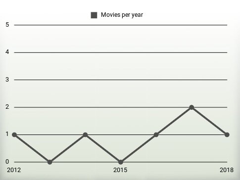 Movies per year