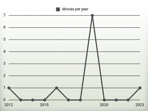 Movies per year