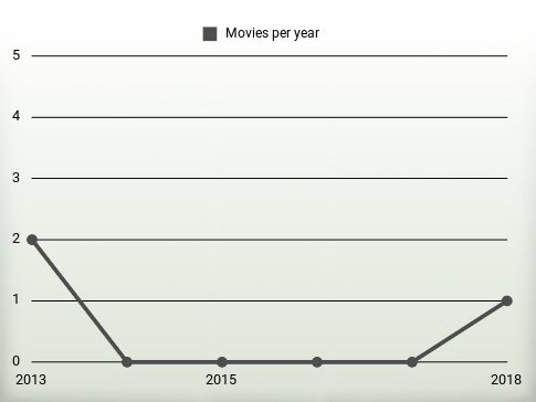 Movies per year