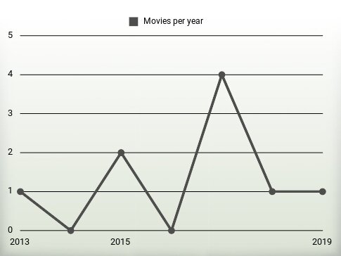 Movies per year