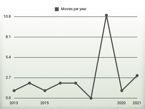 Movies per year