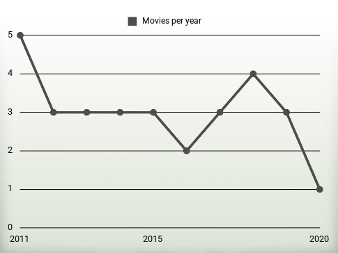 Movies per year