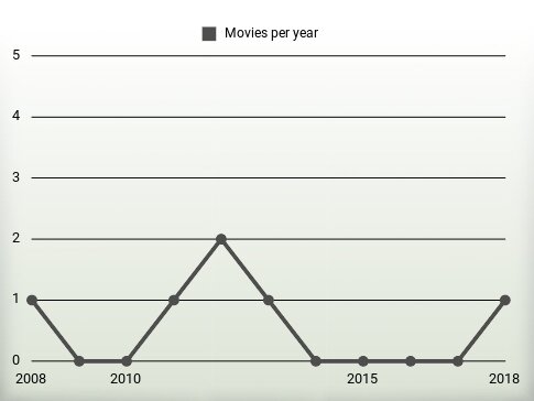 Movies per year