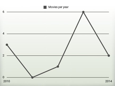 Movies per year