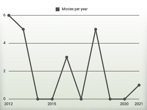 Movies per year