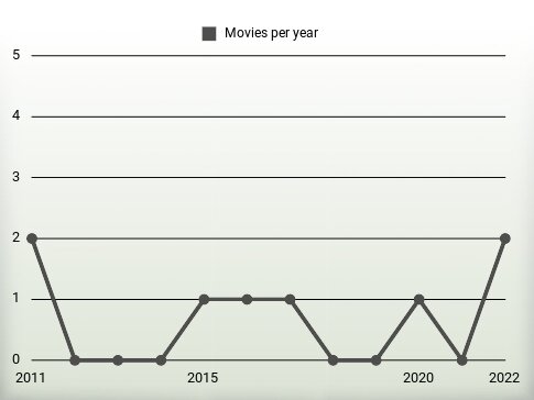 Movies per year