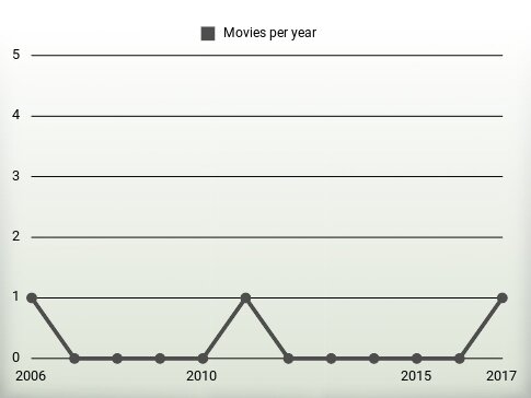 Movies per year