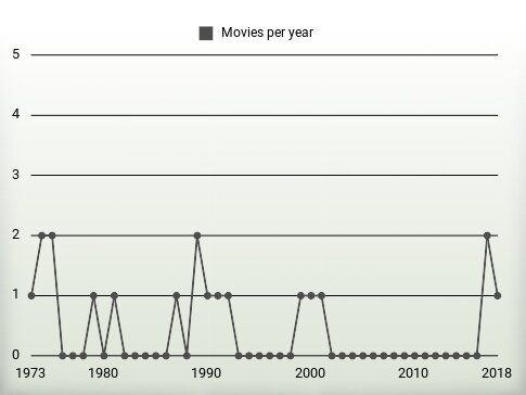 Movies per year