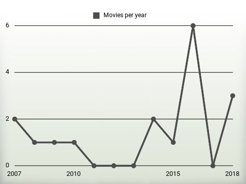 Movies per year