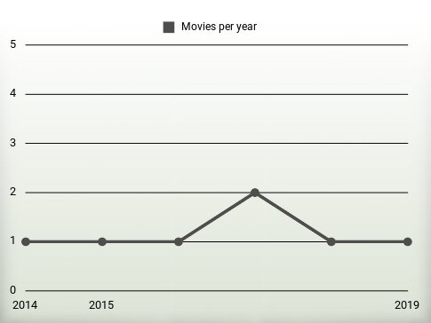 Movies per year