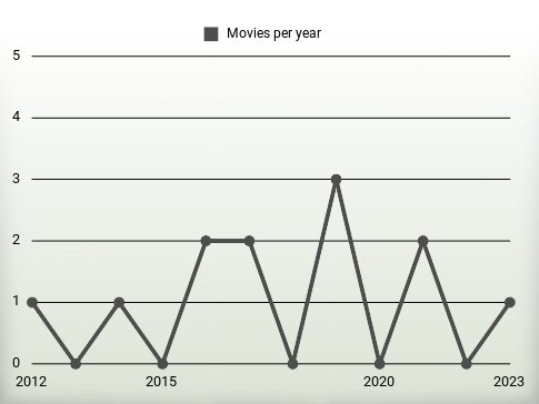 Movies per year