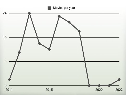 Movies per year