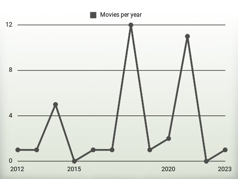 Movies per year