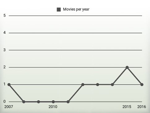 Movies per year