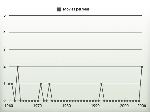 Movies per year