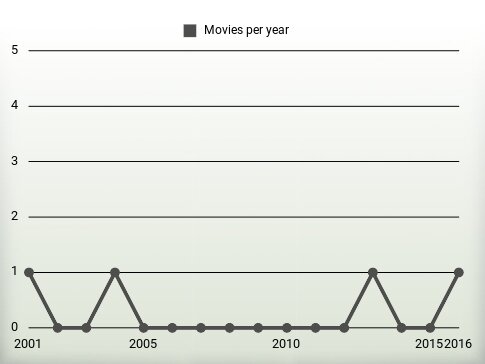 Movies per year