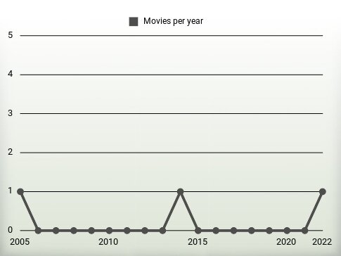 Movies per year