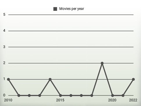 Movies per year