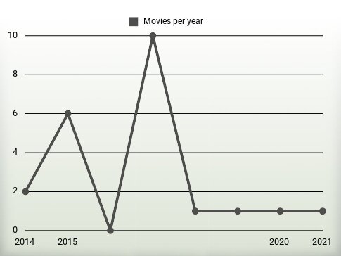 Movies per year