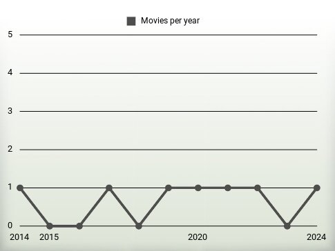 Movies per year