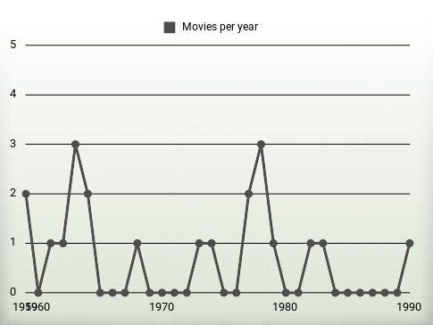 Movies per year