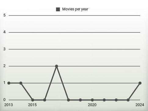 Movies per year