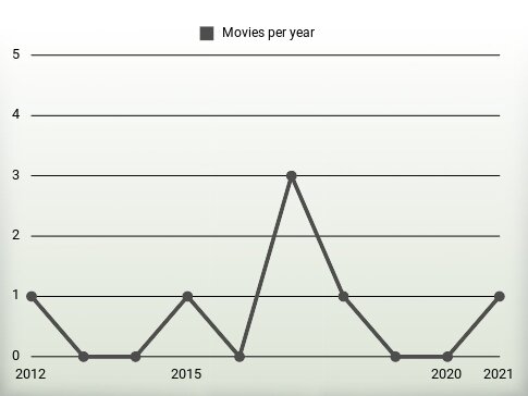 Movies per year